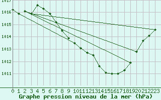 Courbe de la pression atmosphrique pour Wunsiedel Schonbrun