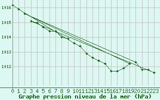 Courbe de la pression atmosphrique pour Leck