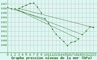 Courbe de la pression atmosphrique pour Zamora