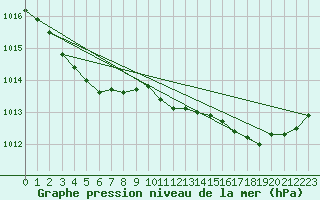 Courbe de la pression atmosphrique pour Saint-Martial-de-Vitaterne (17)