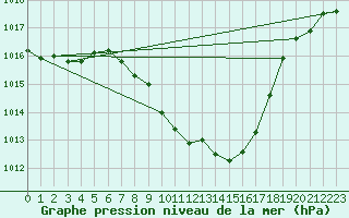 Courbe de la pression atmosphrique pour Weitensfeld