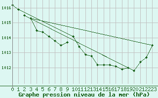 Courbe de la pression atmosphrique pour Puimisson (34)