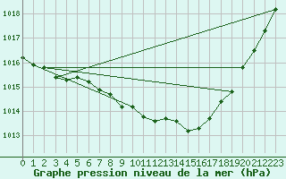 Courbe de la pression atmosphrique pour Retie (Be)