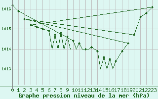 Courbe de la pression atmosphrique pour Waddington