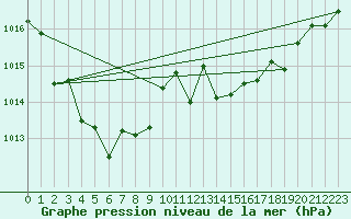 Courbe de la pression atmosphrique pour Mandailles-Saint-Julien (15)