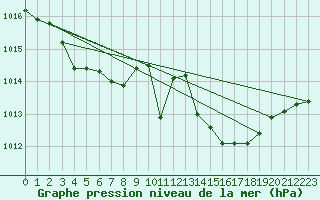 Courbe de la pression atmosphrique pour Six-Fours (83)