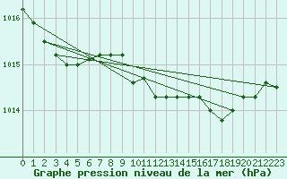 Courbe de la pression atmosphrique pour Aberdaron