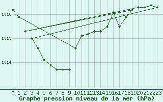 Courbe de la pression atmosphrique pour Brigueuil (16)