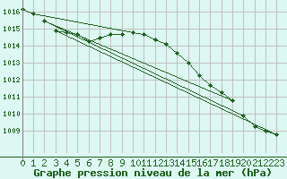 Courbe de la pression atmosphrique pour Milford Haven