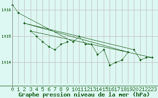 Courbe de la pression atmosphrique pour Mehamn