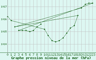 Courbe de la pression atmosphrique pour Zimnicea