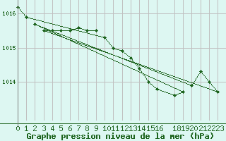 Courbe de la pression atmosphrique pour Helsingborg