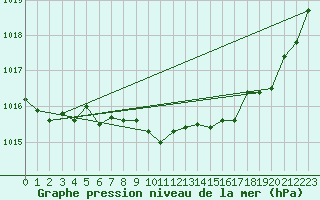 Courbe de la pression atmosphrique pour Beitem (Be)