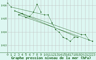 Courbe de la pression atmosphrique pour Belm