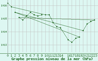 Courbe de la pression atmosphrique pour Zumaya Faro