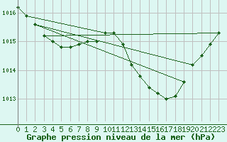 Courbe de la pression atmosphrique pour Plussin (42)