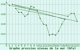 Courbe de la pression atmosphrique pour Sallanches (74)