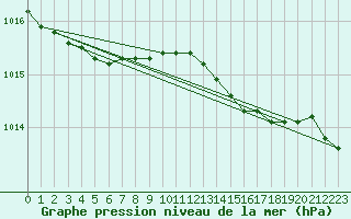 Courbe de la pression atmosphrique pour Ruukki Revonlahti