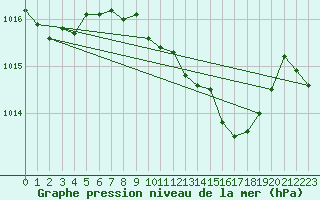 Courbe de la pression atmosphrique pour Sa Pobla