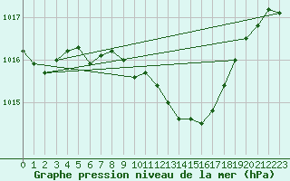 Courbe de la pression atmosphrique pour Weiden