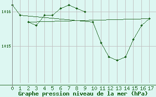 Courbe de la pression atmosphrique pour Mosonmagyarovar