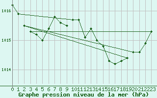 Courbe de la pression atmosphrique pour Ambrieu (01)