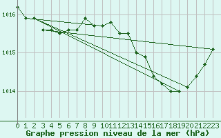 Courbe de la pression atmosphrique pour Nmes - Garons (30)