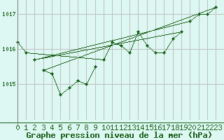 Courbe de la pression atmosphrique pour Capel Curig