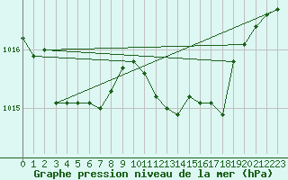 Courbe de la pression atmosphrique pour Grosseto