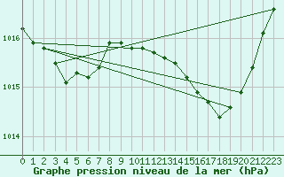 Courbe de la pression atmosphrique pour Limoges (87)