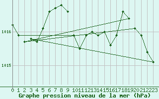 Courbe de la pression atmosphrique pour Lefke