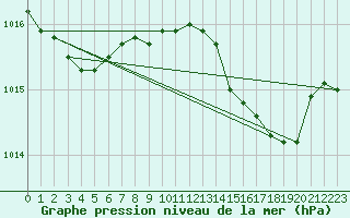 Courbe de la pression atmosphrique pour Cap Corse (2B)