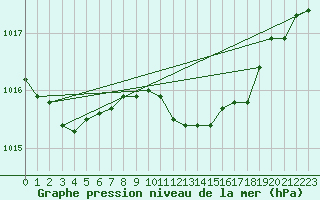 Courbe de la pression atmosphrique pour Retie (Be)