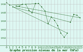 Courbe de la pression atmosphrique pour Adra