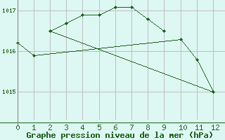 Courbe de la pression atmosphrique pour Schaerding