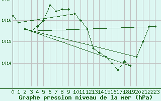 Courbe de la pression atmosphrique pour Sallanches (74)