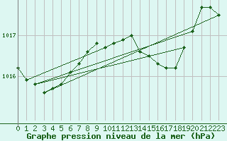 Courbe de la pression atmosphrique pour Santander (Esp)