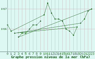 Courbe de la pression atmosphrique pour Pully-Lausanne (Sw)