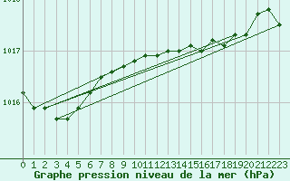 Courbe de la pression atmosphrique pour Valentia Observatory