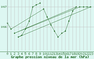 Courbe de la pression atmosphrique pour Alanya