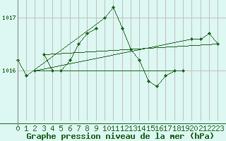 Courbe de la pression atmosphrique pour Nmes - Courbessac (30)