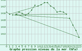 Courbe de la pression atmosphrique pour Svinoy Fyr