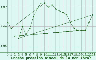 Courbe de la pression atmosphrique pour Bziers-Centre (34)