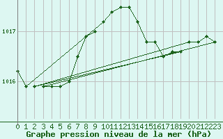 Courbe de la pression atmosphrique pour Capo Bellavista