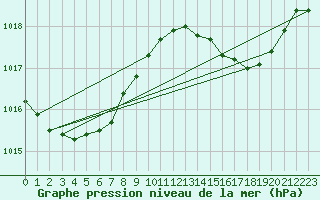 Courbe de la pression atmosphrique pour Bruxelles (Be)
