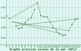 Courbe de la pression atmosphrique pour Estepona