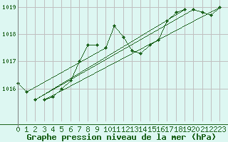 Courbe de la pression atmosphrique pour Muret (31)