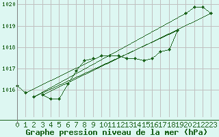 Courbe de la pression atmosphrique pour Yeovilton