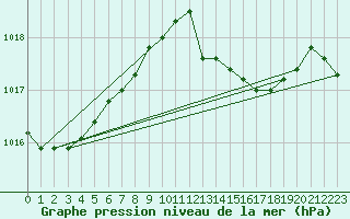 Courbe de la pression atmosphrique pour San Vicente de la Barquera