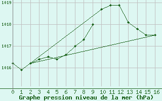 Courbe de la pression atmosphrique pour Verngues - Hameau de Cazan (13)